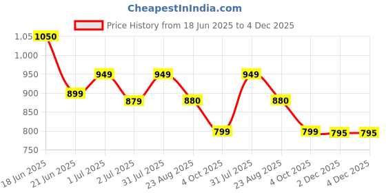 myntra.com Duchess Pack of 2 Printed Nightdress duchess Price History Graph from 18 Jun 2025 to 3 Dec 2025