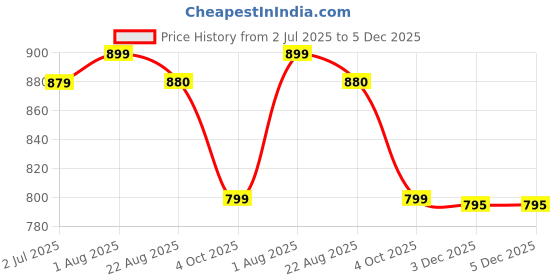 myntra.com Duchess Pack Of 2 Printed Nightdress duchess Price History Graph from 2 Jul 2025 to 5 Dec 2025