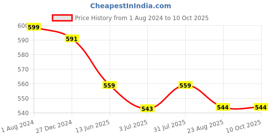 myntra.com Duchess Print Longline Top duchess Price History Graph from 1 Aug 2024 to 10 Oct 2025