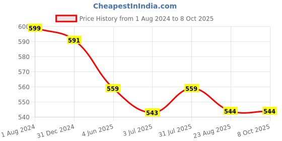 myntra.com Duchess Print Longline Top duchess Price History Graph from 1 Aug 2024 to 8 Oct 2025