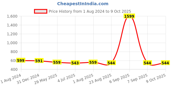 myntra.com Duchess Print Longline Top duchess Price History Graph from 1 Aug 2024 to 8 Oct 2025