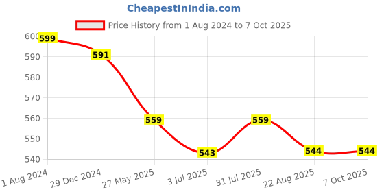 myntra.com Duchess Print Longline Top duchess Price History Graph from 1 Aug 2024 to 7 Oct 2025