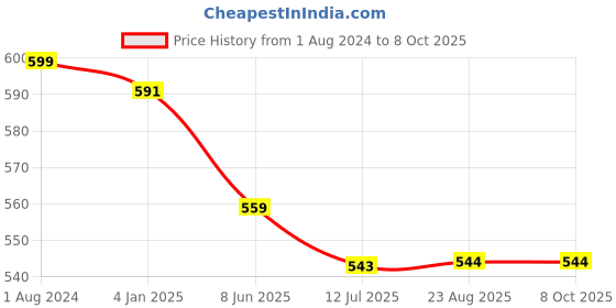 myntra.com Duchess Print Longline Top duchess Price History Graph from 1 Aug 2024 to 7 Oct 2025