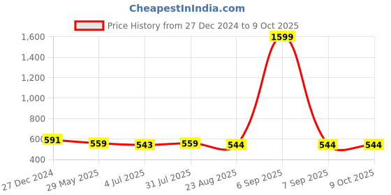 myntra.com Duchess Print Longline Top duchess Price History Graph from 27 Dec 2024 to 9 Oct 2025