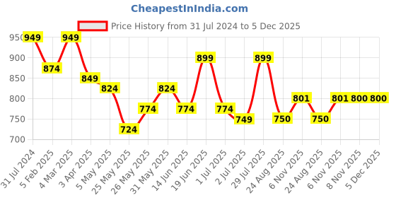 myntra.com Duchess Printed Longline Cotton Night suit duchess Price History Graph from 31 Jul 2024 to 5 Dec 2025