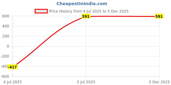 myntra.com Duchess Printed Lounge T-shirts duchess Price History Graph from 4 Jul 2025 to 5 Dec 2025