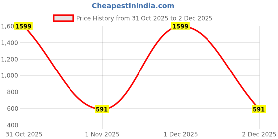myntra.com Duchess Printed Lounge T-shirts duchess Price History Graph from 31 Oct 2025 to 2 Dec 2025