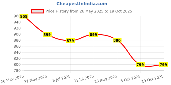 myntra.com Duchess Printed Nightdress duchess Price History Graph from 26 May 2025 to 17 Oct 2025