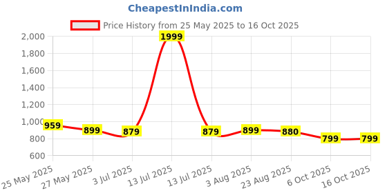myntra.com Duchess Printed Nightdress duchess Price History Graph from 25 May 2025 to 16 Oct 2025