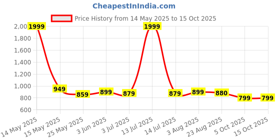 myntra.com Duchess Printed Nightdress duchess Price History Graph from 14 May 2025 to 15 Oct 2025
