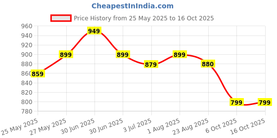myntra.com Duchess Printed Nightdress duchess Price History Graph from 25 May 2025 to 16 Oct 2025