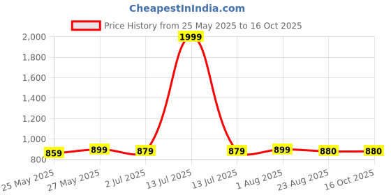 myntra.com Duchess Printed Nightdress duchess Price History Graph from 25 May 2025 to 15 Oct 2025