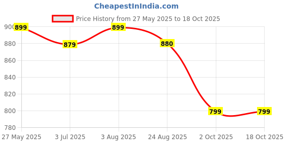 myntra.com Duchess Printed Nightdress duchess Price History Graph from 27 May 2025 to 18 Oct 2025