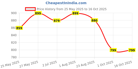 myntra.com Duchess Printed Nightdress duchess Price History Graph from 25 May 2025 to 16 Oct 2025