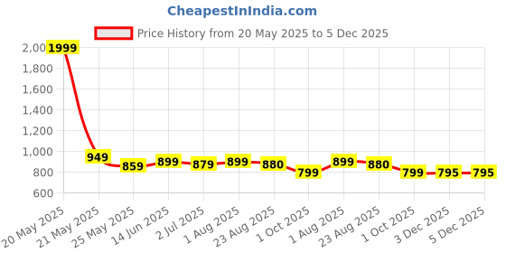myntra.com Duchess Printed Nightdress duchess Price History Graph from 20 May 2025 to 5 Dec 2025