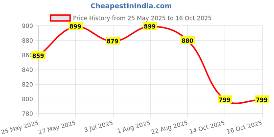 myntra.com Duchess Printed Nightdress duchess Price History Graph from 25 May 2025 to 16 Oct 2025