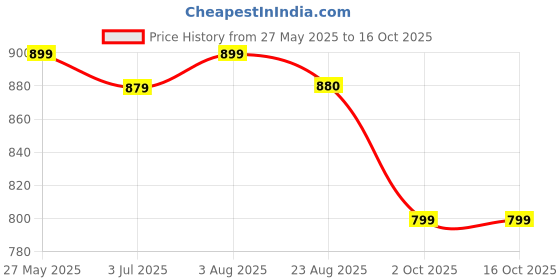 myntra.com Duchess Printed Nightdress duchess Price History Graph from 27 May 2025 to 16 Oct 2025