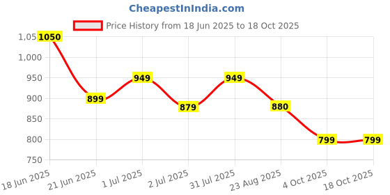myntra.com Duchess Printed Nightdress duchess Price History Graph from 18 Jun 2025 to 18 Oct 2025