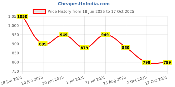 myntra.com Duchess Printed Nightdress duchess Price History Graph from 18 Jun 2025 to 16 Oct 2025