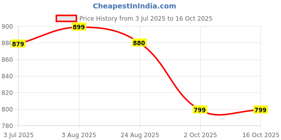 myntra.com Duchess Printed Nightdress duchess Price History Graph from 3 Jul 2025 to 15 Oct 2025