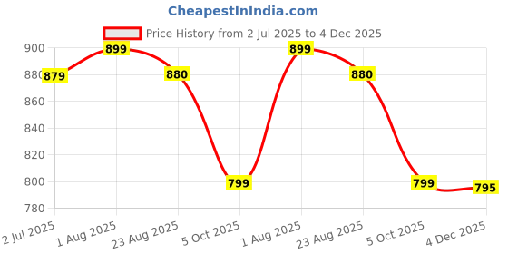 myntra.com Duchess Printed Nightdress duchess Price History Graph from 2 Jul 2025 to 4 Dec 2025