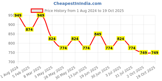 myntra.com Duchess Tie And Dye Printed Night Suit duchess Price History Graph from 1 Aug 2024 to 18 Oct 2025