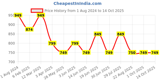 myntra.com Duchess Tie And Dye Printed Night Suit duchess Price History Graph from 1 Aug 2024 to 14 Oct 2025