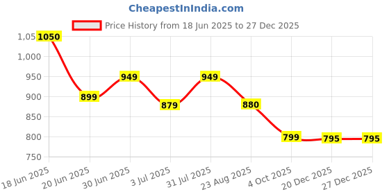myntra.com Duchess W0men Printed Maternity Nightdress pack of 2 duchess Price History Graph from 18 Jun 2025 to 27 Dec 2025