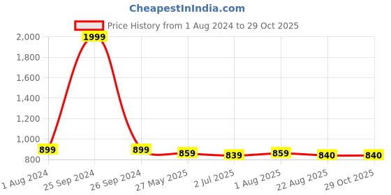myntra.com Duchess Women 2 Pcs Cotton Lounge T-Shirts duchess Price History Graph from 1 Aug 2024 to 29 Oct 2025