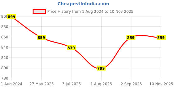 myntra.com Duchess Women Pack Of 2 Printed Long Lounge T-Shirts duchess Price History Graph from 1 Aug 2024 to 8 Nov 2025