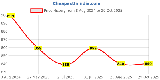 myntra.com Duchess Women  Pack Of 2 Printed Lounge T-Shirts duchess Price History Graph from 8 Aug 2024 to 29 Oct 2025