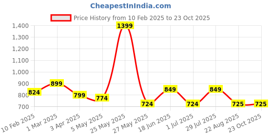 myntra.com Duchess Women Printed Night suit duchess Price History Graph from 10 Feb 2025 to 22 Oct 2025