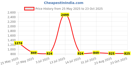 myntra.com Duchess Women Printed Night suit duchess Price History Graph from 25 May 2025 to 23 Oct 2025