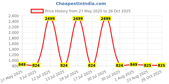 myntra.com Duchess Women Printed Night suit duchess Price History Graph from 27 May 2025 to 26 Oct 2025