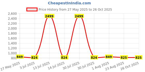 myntra.com Duchess Women Printed Night suit duchess Price History Graph from 27 May 2025 to 26 Oct 2025