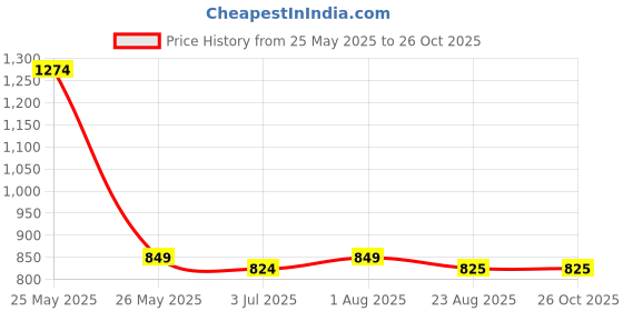 myntra.com Duchess Women Printed Night suit duchess Price History Graph from 25 May 2025 to 26 Oct 2025