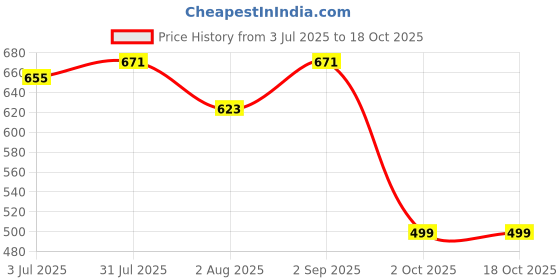 myntra.com Duchess Women Printed Nightdress duchess Price History Graph from 3 Jul 2025 to 18 Oct 2025