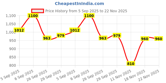 myntra.com DUCRAY Anaphase+ Anti-Hair Loss Complement Shampoo For Strengthens & Revitalizes - 100 ml ducray Price History Graph from 5 Sep 2025 to 22 Nov 2025