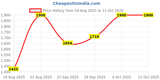 myntra.com DUCRAY Anaphase Strengthening Conditioner - 200 ml ducray Price History Graph from 19 Aug 2025 to 10 Oct 2025