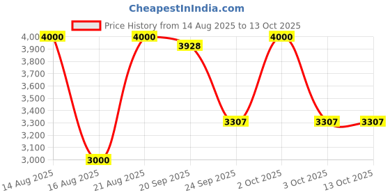 myntra.com DUCRAY Melascreen Anti - Spots Concentrate - 30 ml ducray Price History Graph from 14 Aug 2025 to 13 Oct 2025