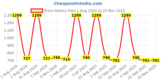 myntra.com dudki Black Crack Resistant Desk Organiser Organisers With 4 Compartments dudki Price History Graph from 1 Aug 2024 to 25 Nov 2025