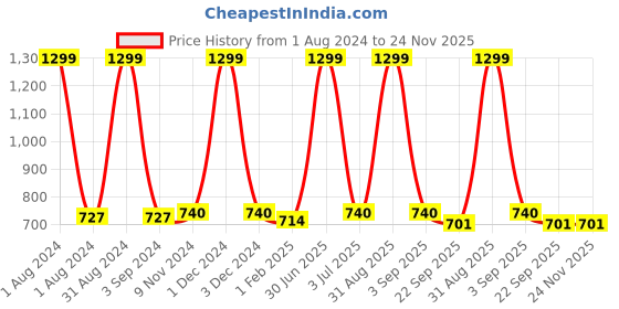 myntra.com dudki Blue Resistant Desk Organiser With 4 Compartments dudki Price History Graph from 1 Aug 2024 to 24 Nov 2025