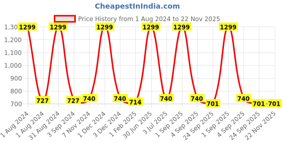 myntra.com dudki Blue Set of 1 Crack Resistant Desk Organiser Organisers With 4 Compartments dudki Price History Graph from 1 Aug 2024 to 22 Nov 2025