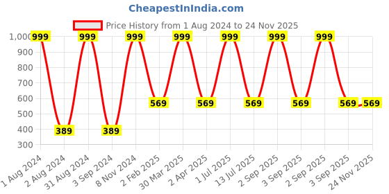 myntra.com dudki Set Of 2 Small Rockstar Bird dudki Price History Graph from 1 Aug 2024 to 24 Nov 2025