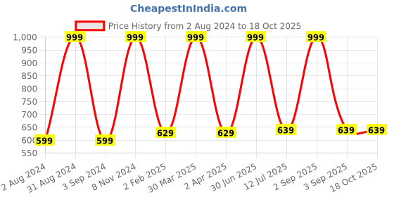 myntra.com dudki Set Of 3 Large Rockstar Bird dudki Price History Graph from 2 Aug 2024 to 18 Oct 2025