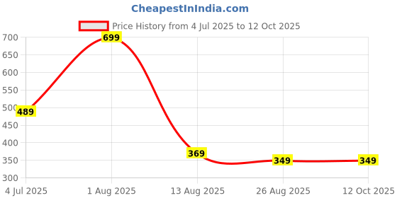 myntra.com Dudley Comb For Head Lice- Silver-Toned dudley Price History Graph from 4 Jul 2025 to 12 Oct 2025