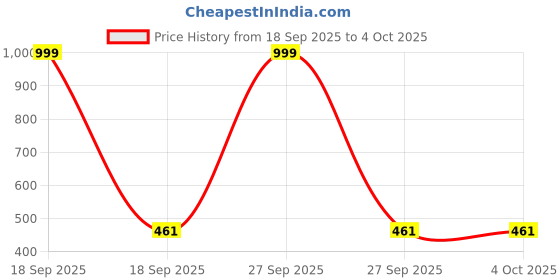 myntra.com Dudley Set Of 12 Long-Lasting Liquid Matte Lipstick - 2.5 ml Each dudley Price History Graph from 18 Sep 2025 to 4 Oct 2025