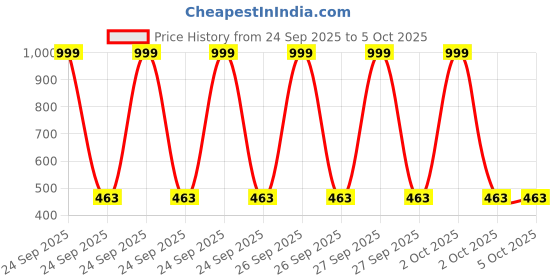 myntra.com Dudley Set Of 12 Long-Lasting Liquid Matte Lipstick - 2.5 ml Each-Shade-#01-#02-#03-#04 dudley Price History Graph from 24 Sep 2025 to 4 Oct 2025