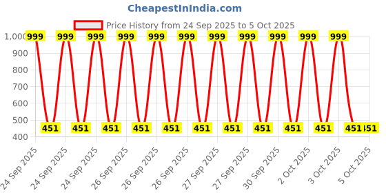 myntra.com Dudley Set Of 12 Long-Lasting Liquid Matte Lipstick - 2.5 ml Each-Shade-#01-#02-#03-#04 dudley Price History Graph from 24 Sep 2025 to 4 Oct 2025