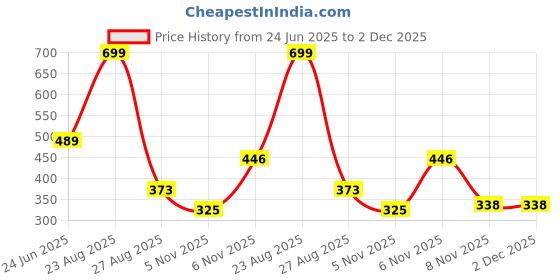 myntra.com Dudley Set Of 2 Round Lice Hair Comb dudley Price History Graph from 24 Jun 2025 to 2 Dec 2025